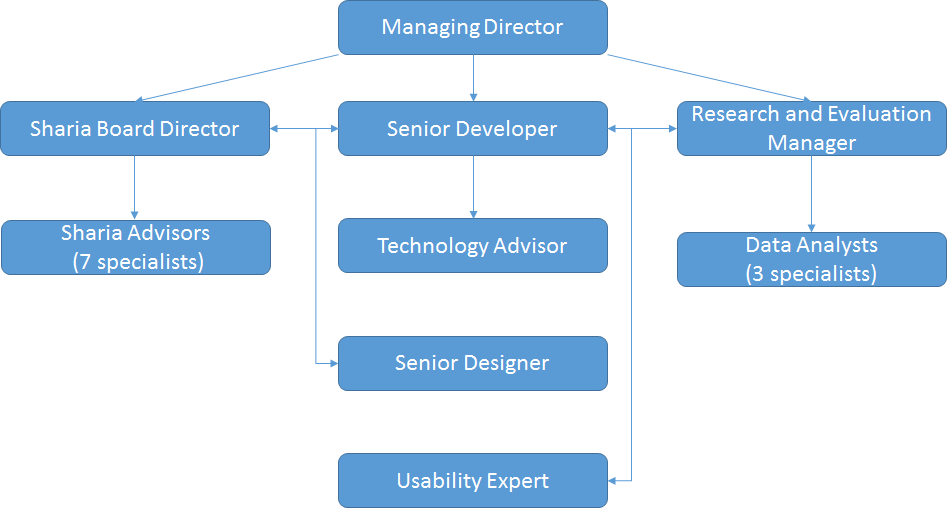 Management Structure