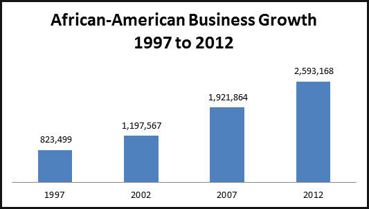 African-American Business Growth