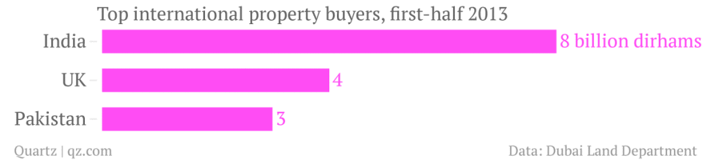 Top international buyers of Dubai property
