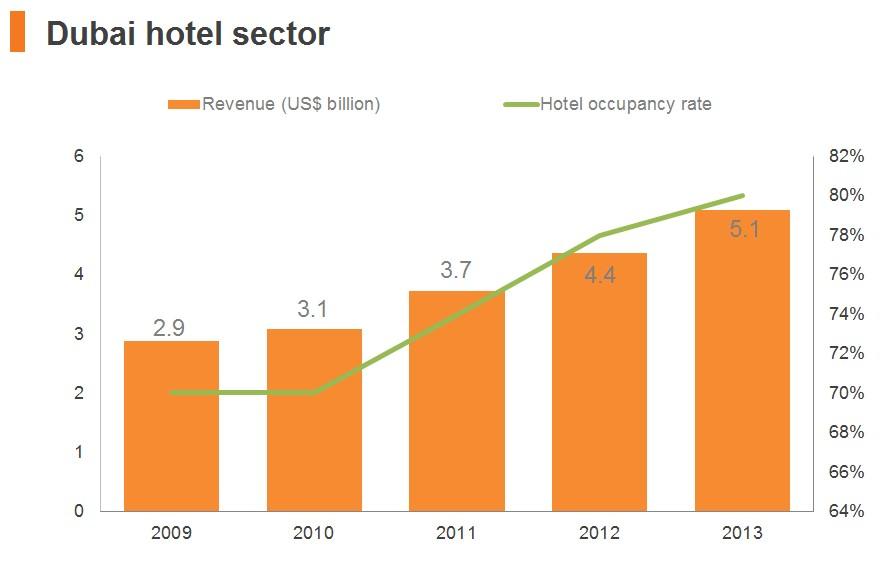 Improving the rate of hotel occupancy in Dubai