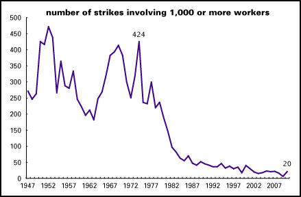 Dropping cases of a labor strike in the United States