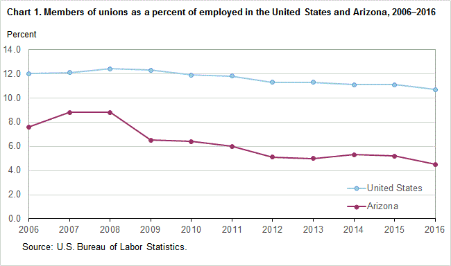Falling popularity of trade unions in the United States