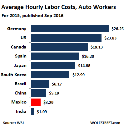 Comparative analysis of average hourly pay