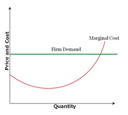 The relationship between price, cost, and quantity for a firm operating under competitive conditions