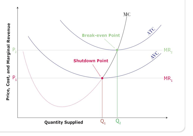 The short-run relationship between price and cost, marginal revenue and cost, and the quantity supplied by a firm operating under competitive condition