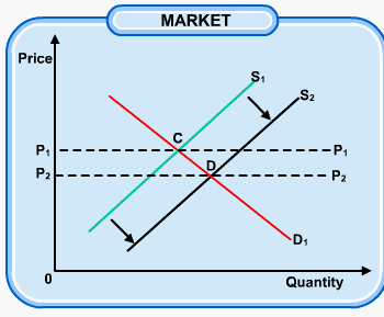 Long-term equilibrium for a perfect competition market