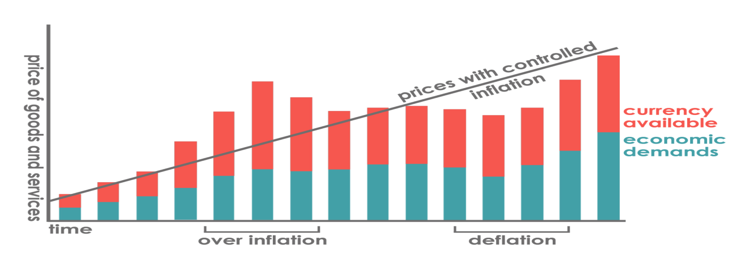 Demand push inflation.
