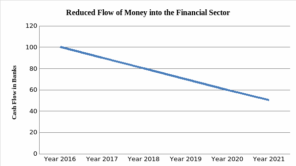 Decline of flow of cash into the financial institutions.