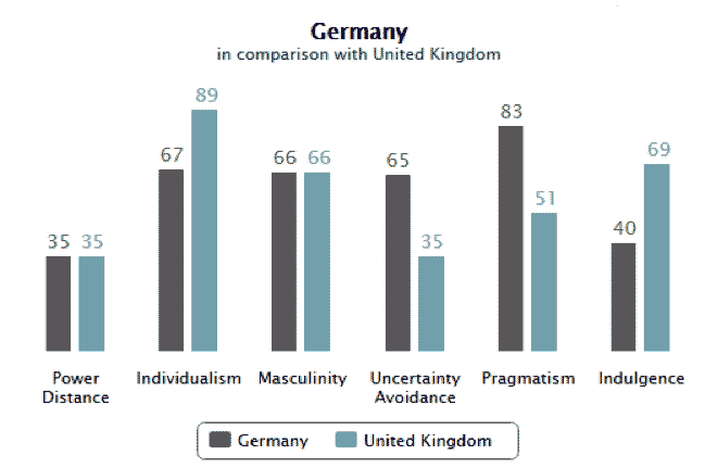 Comparison of UK and German cultures