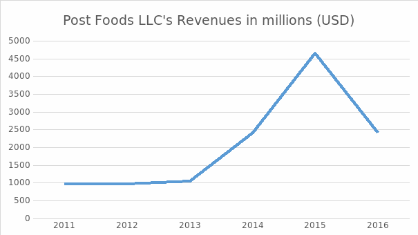 Post Foods’ revenues