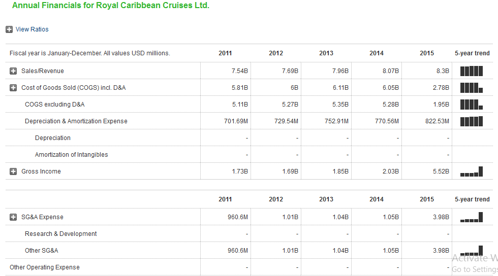 Annual Financials for Royal Caribbean Cruises