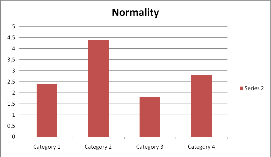 Normality distribution