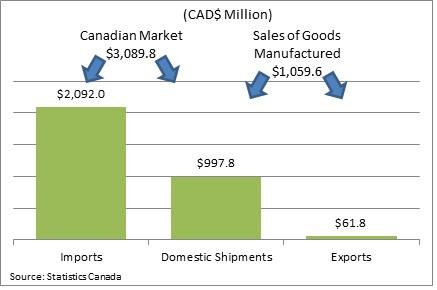 Canadian wine industry imports, exports, and domestic shipments.
