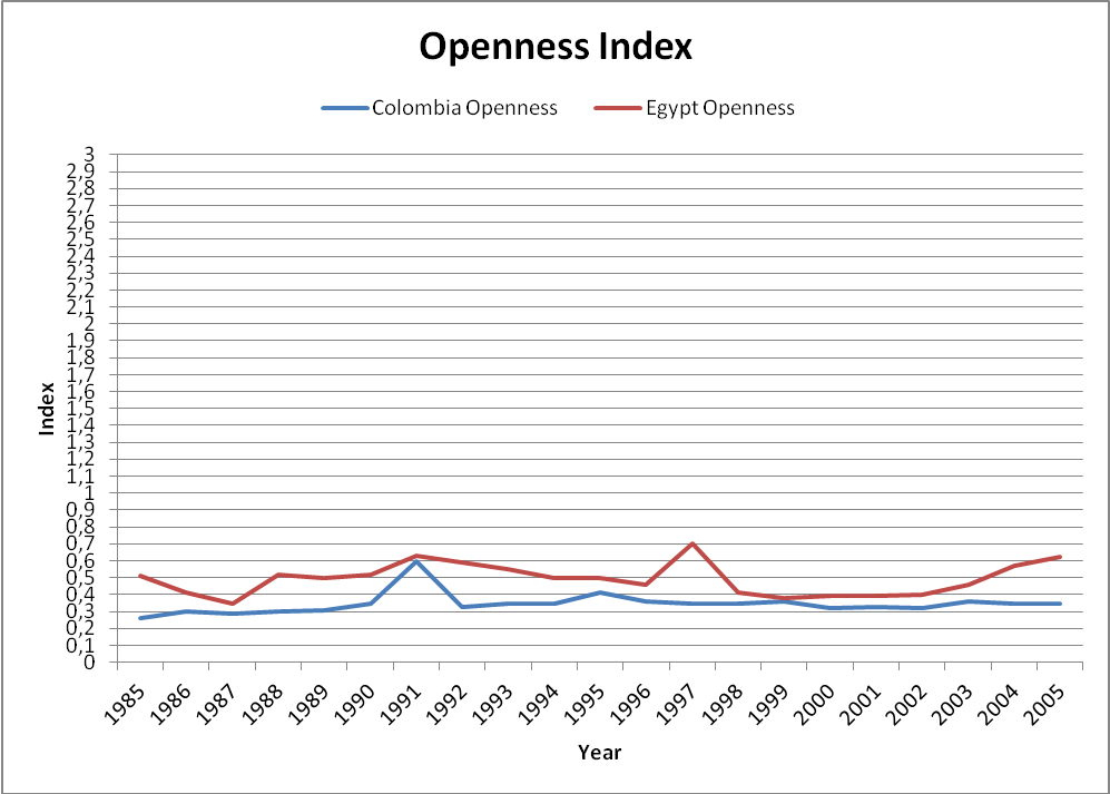 Openness Indexes for Colombia and Egypt, 1985-2005.