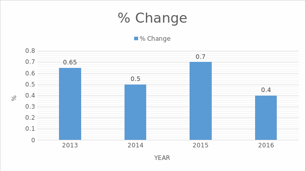 Quarterly turnover, trend approximation.