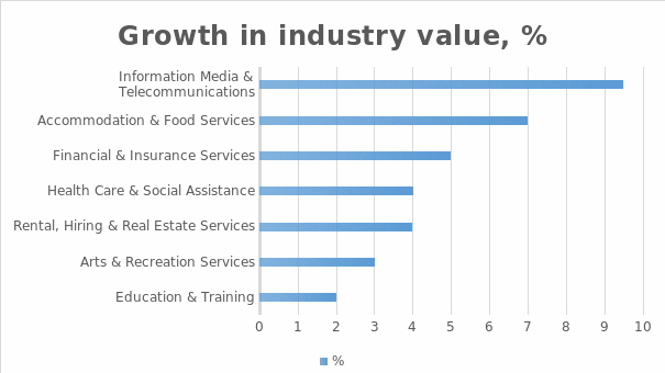 Growth in industry value, services contribution.