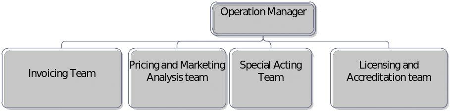 Corporate Operation Department Organization Chart