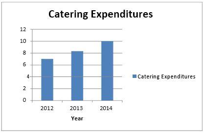 Determination of cookery expenses for ADCO.