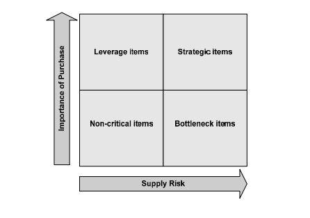  Kraljic matrix showing the four purchasing categories of items.