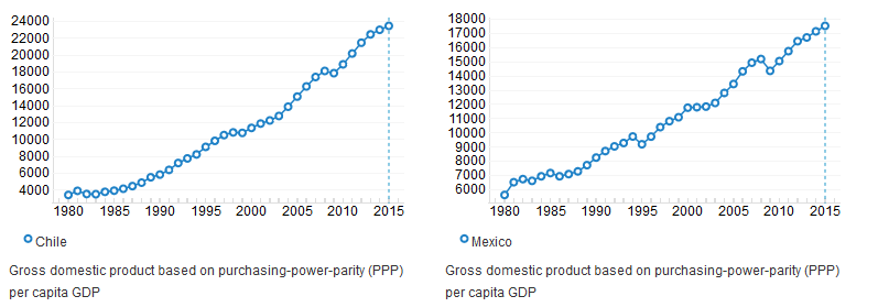 GDP growth in Chile and Mexico.