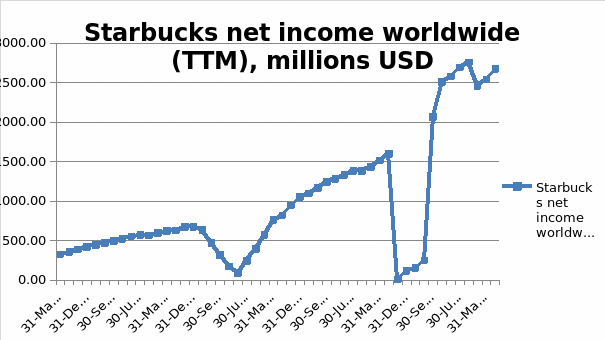 Starbucks Net Income (TTM).