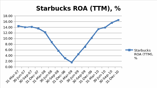 Starbucks Return on Assets (TTM).