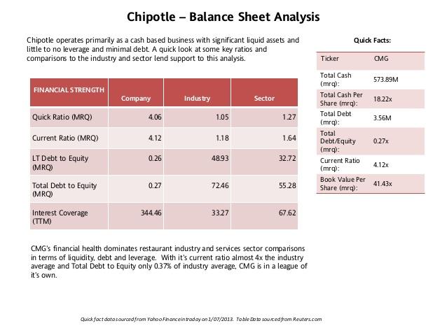 The illustration of Chipotle balance sheet.