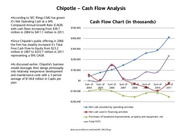 A cash flow analysis of Chipotle.