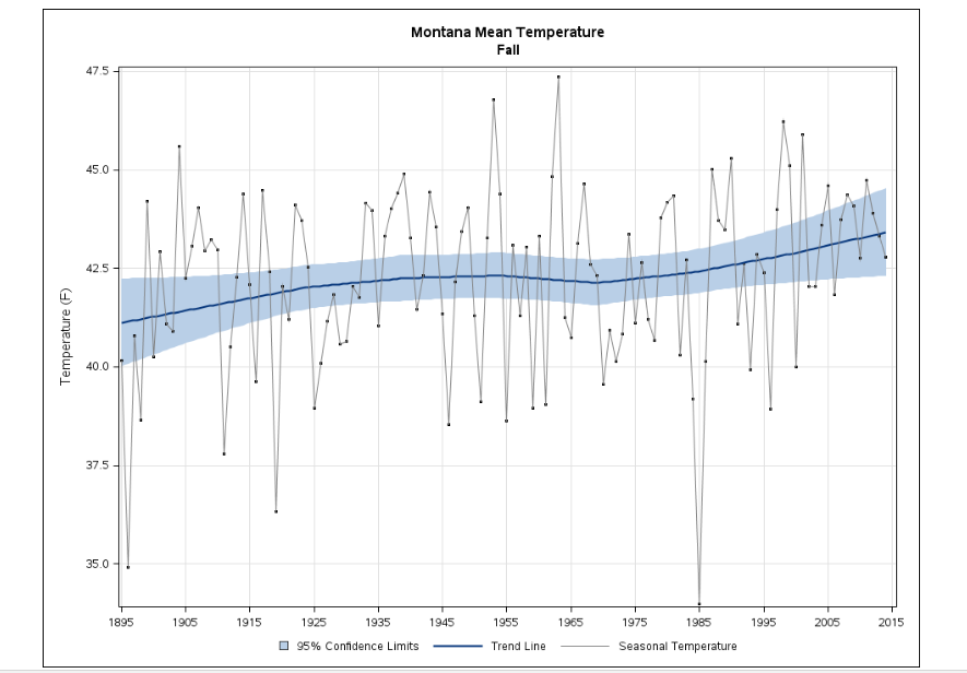 Montana mean temperature graph from 1985 to 2015.