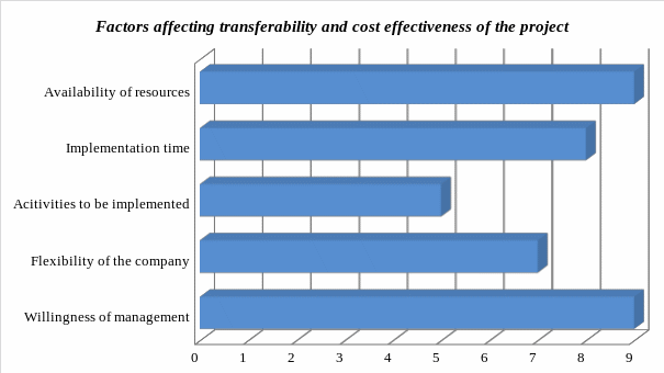 Transferability and cost-effectiveness of the project.