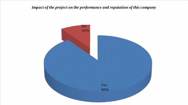 Impact of the project on the performance and reputation of ADNATCO & NGSCO.