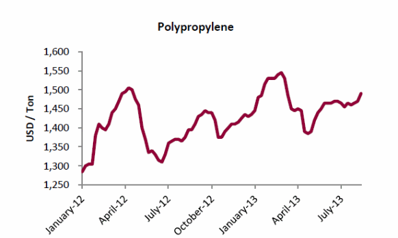 Performance of polypropylene derivatives in the market.