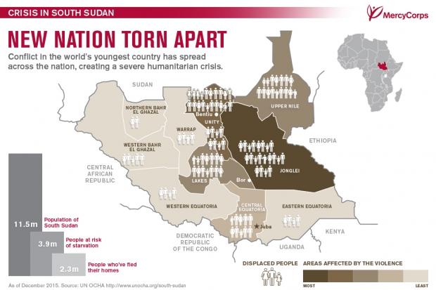 The displacement of the people in South Sudan.