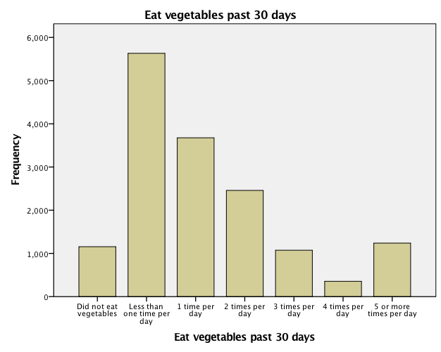 Eat vegetables past 30 days