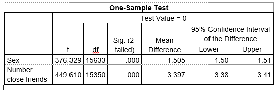 One Sample Test