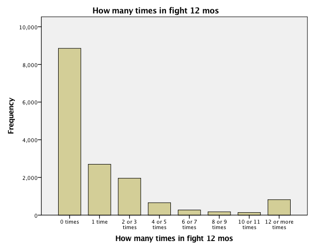 how many times in fight 12 mos