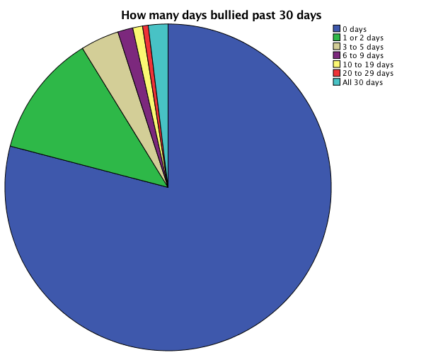 How many days bullied past 30 days
