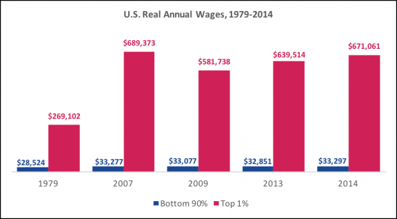 U.S. Real Annual Wages.