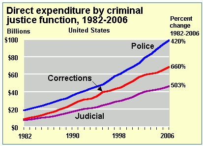 Justice Function Expenditure in the US between 1992 and 2006.