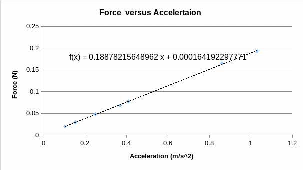  relationship between force (N) and acceleration (a).