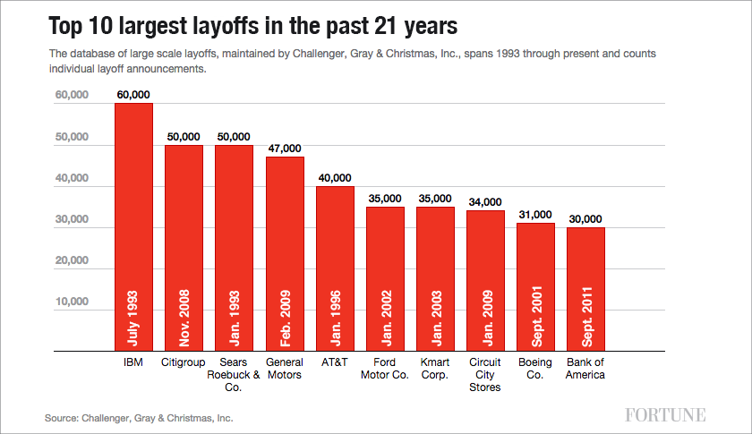 Largest layoffs in the past 21 years.