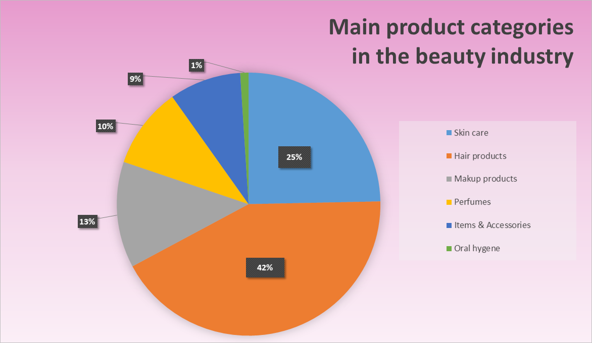 Breakdown of the cosmetics market.
