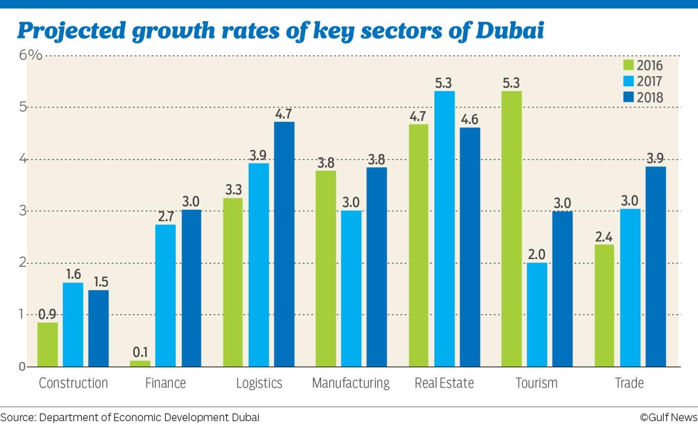 Key Sectors of Dubai: Growth Rates.