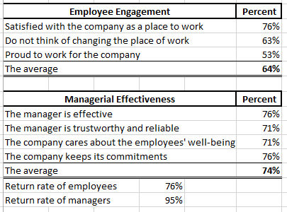 Employee engagement and Managerial Effectiveness as per research results.