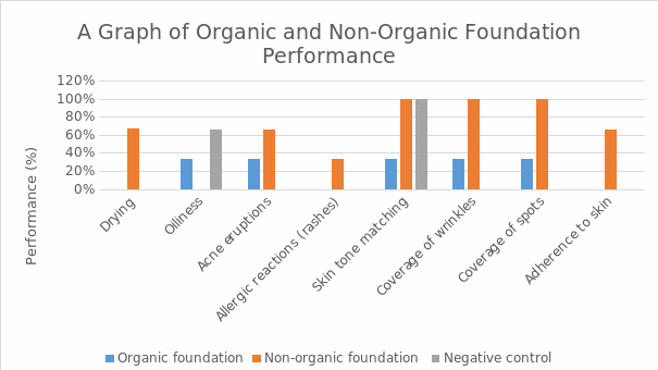 A graphical representation of the performance of organic and non-organic foundation versus the negative control.