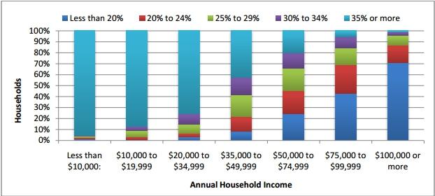 Income spent on rent.