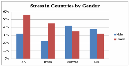 Stress in countries by gender.