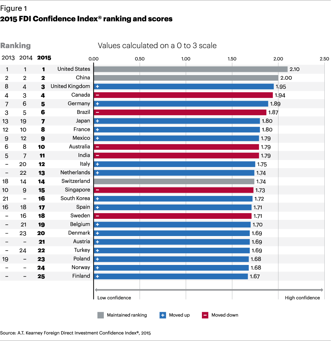 Globalisation Rates: Confidence Index, 2000-2015.
