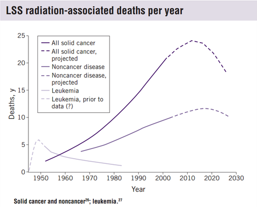 LSS radiation-associated deaths per year