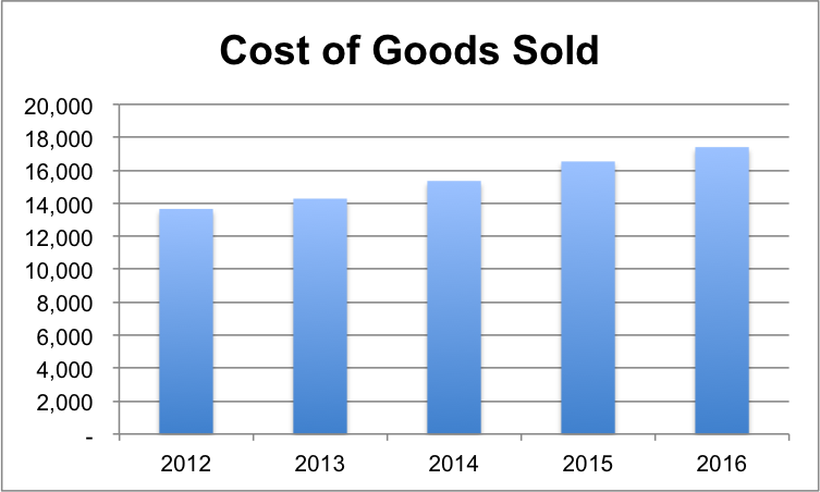 Cost of Goods Sold.